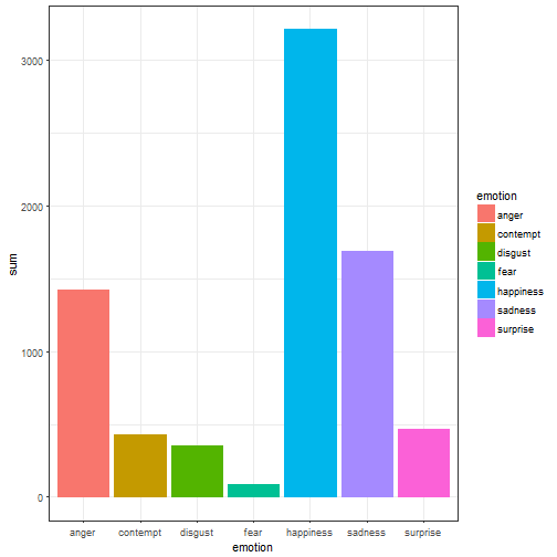 plot of chunk final_bar_emo